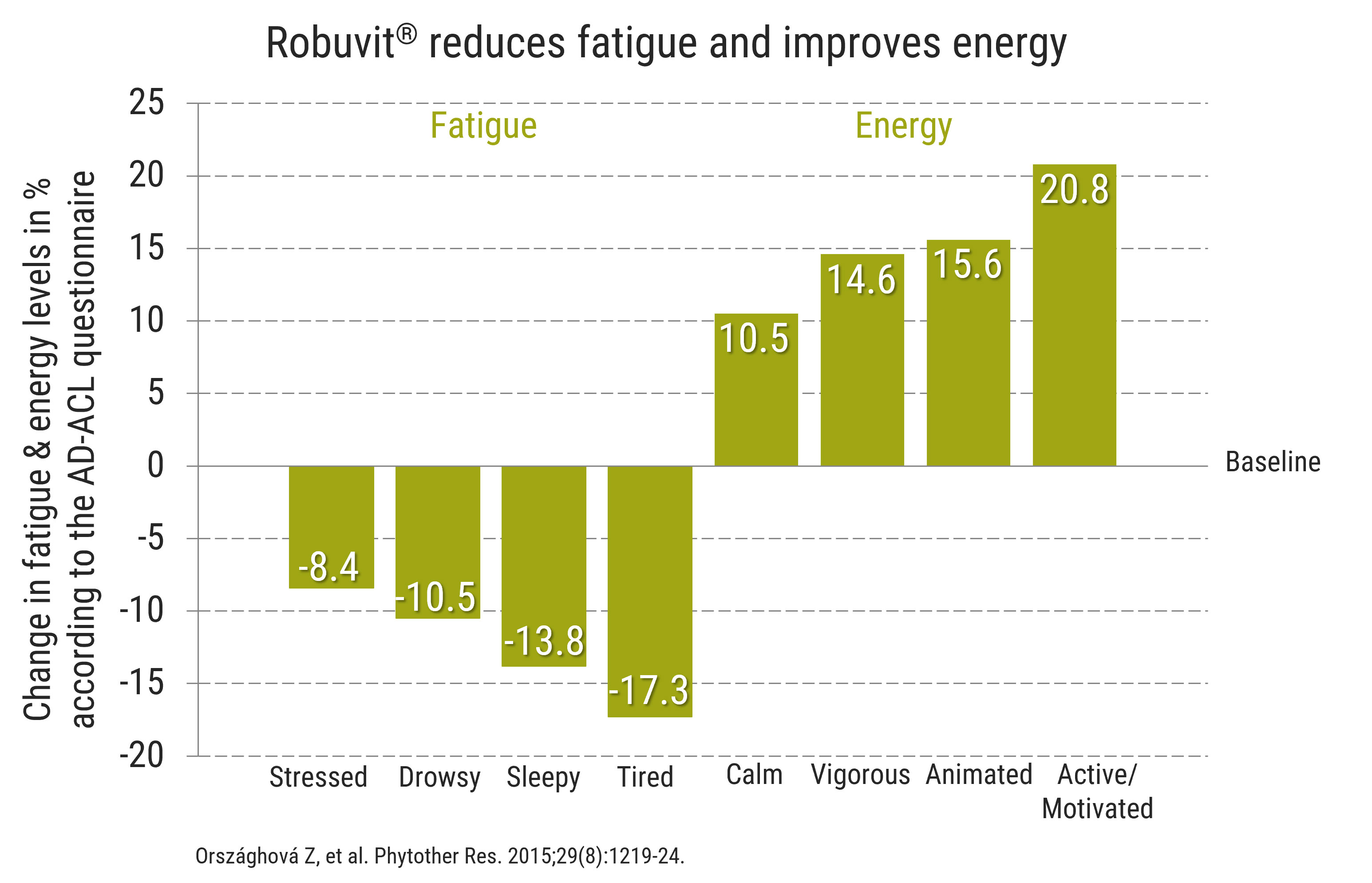 Robuvit: natural support for energy, recovery and vitality