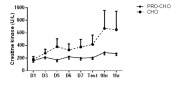 Figure 2: Plasma creatine kinase (CK) levels from morning samples on days 1, 3, 5, 6 and 7, then 0 and 1 h after the last training session (creatine kinase is used as marker for muscle damage). Significant interaction between time and treatment was observed for CK (p<0.01)
