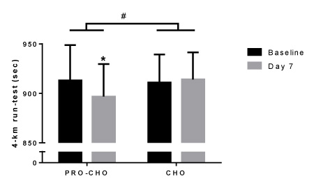 Figure 1: Performance in 4 km run-test, with 20 control points, at baseline and at day 7. Data are shown as mean ± SEM. * p<0.05: improvement in performance in PRO-CHO at day 7 compared with baseline. # p<0.05: interaction between time and treatment. PRO-CHO: protein (HYDRO.365)-carbohydrate group. CHO: carbohydrate only group