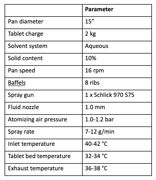 Table 2: Used coating parameter for AquaPolish F clear 190.02 E