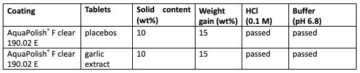 Table 5: Results of the disintegration test of AquaPolish F clear 190.02 E on placebos and tablets with active ingredient