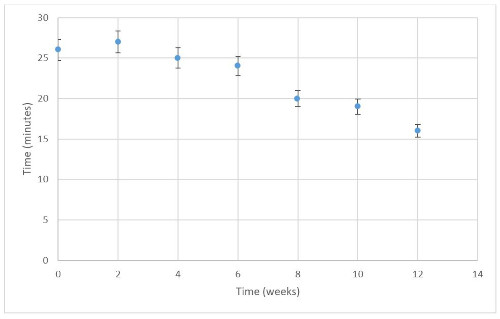 Figure 2: Disintegration of garlic tablets coated with AquaPolish F clear 190.02 E in the phosphate buffer (n=7)