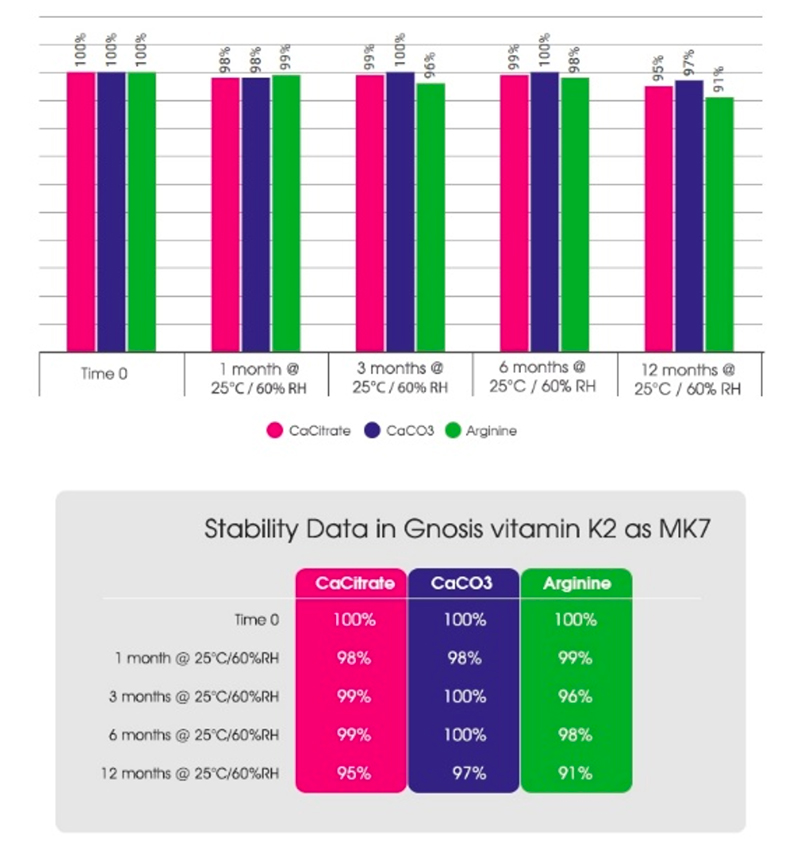 Stability of vitamin K2 as vitaMK7