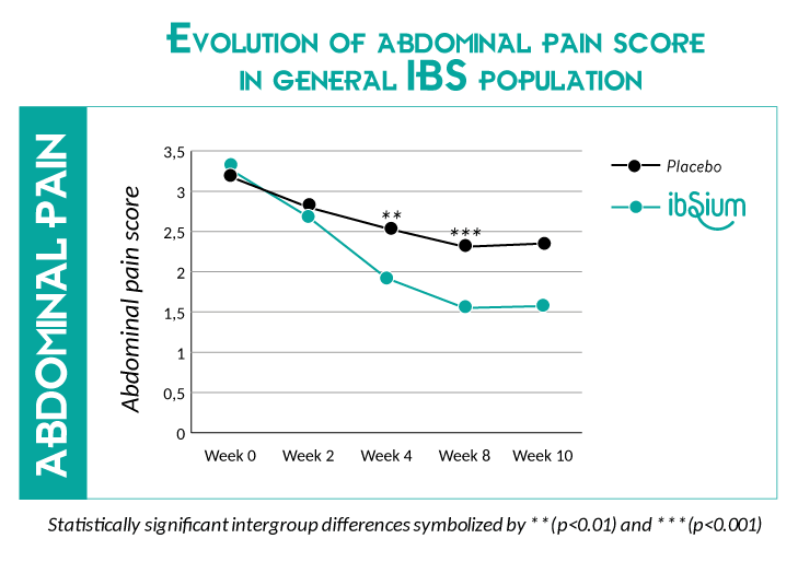 Study showing efficacy of ibSium on intestinal comfort presented at Probiota