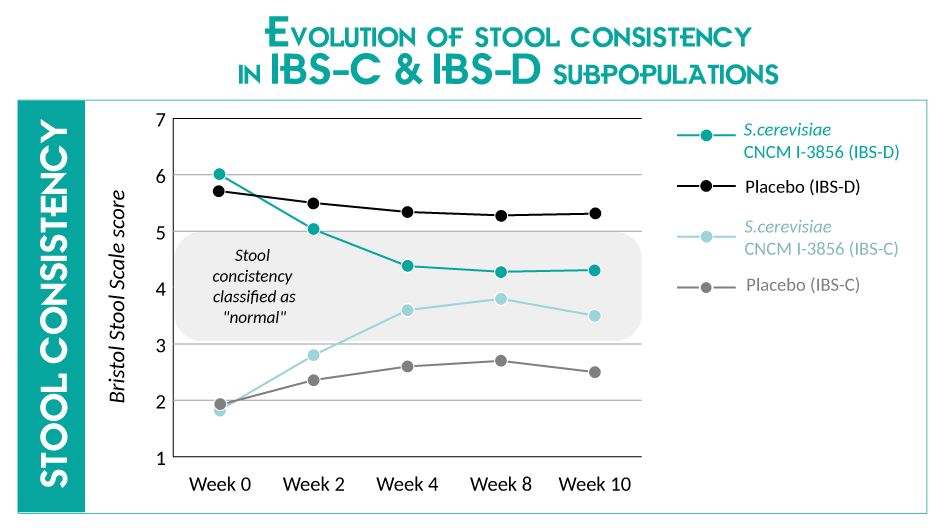 Study showing efficacy of ibSium on intestinal comfort presented at Probiota