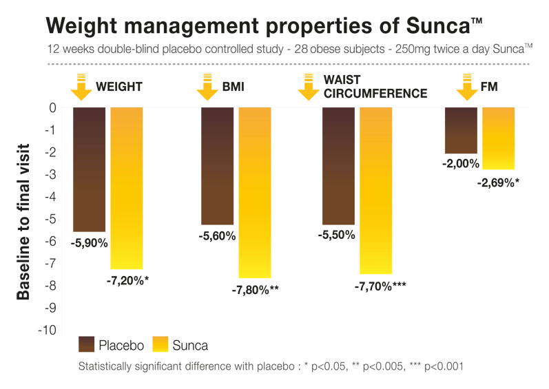 Figure 1: Weight management properties of SUNCA on subjects older than 30
