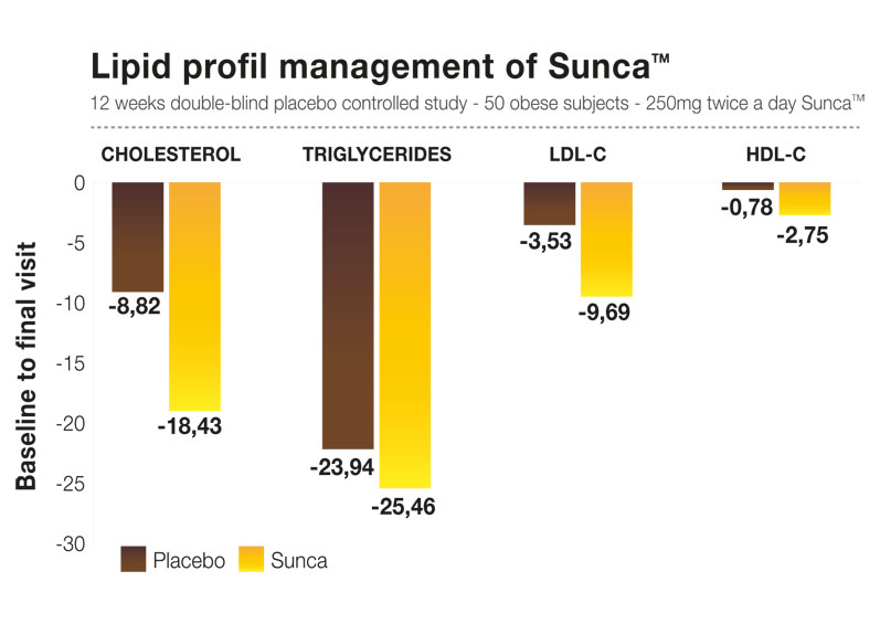 Figure 2: Lipid profile management with SUNCA
