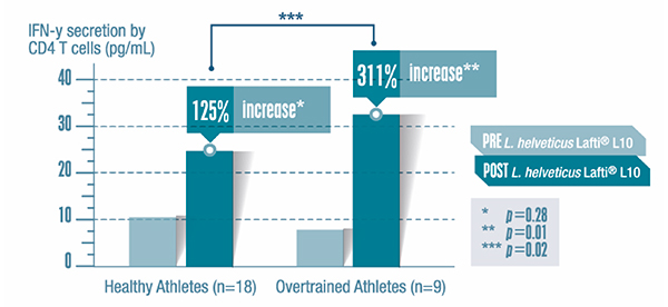 Figure 2: Effect of 4-week L. helveticus LAFTI L10 treatment on the levels of mediator cells implicated in the immune response (INF-g) in athletes5 