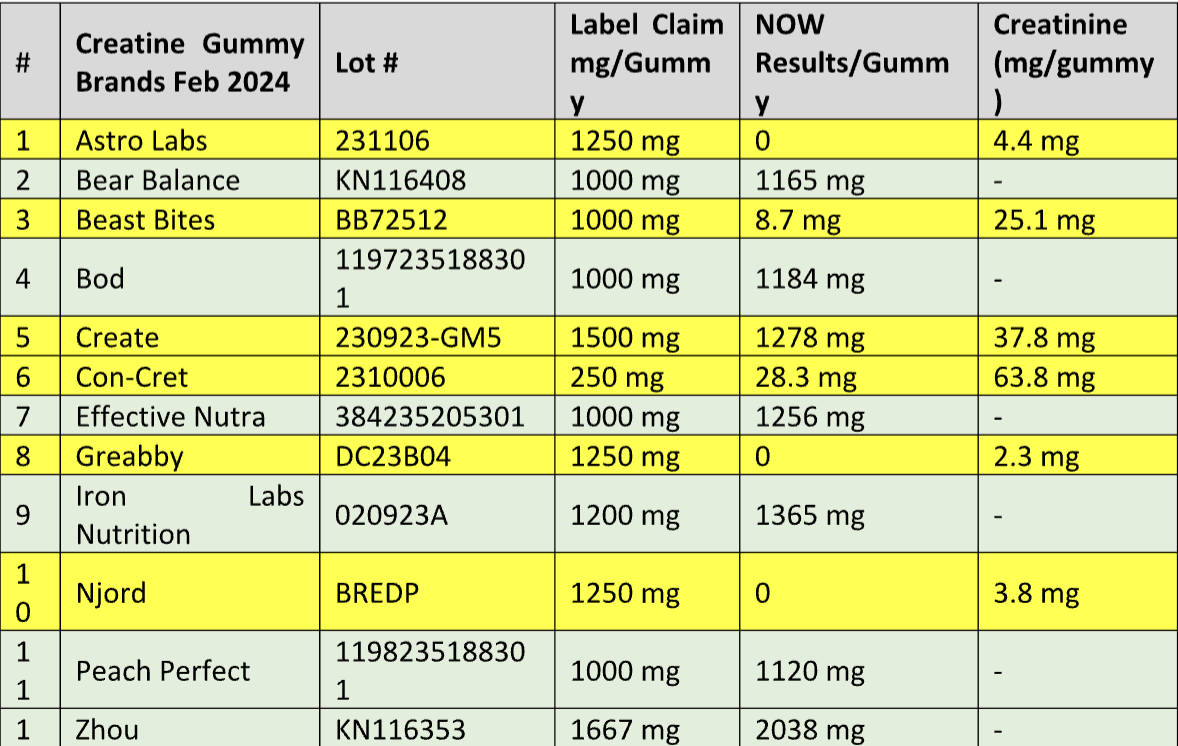Testing programme identifies creatine gummy failings
