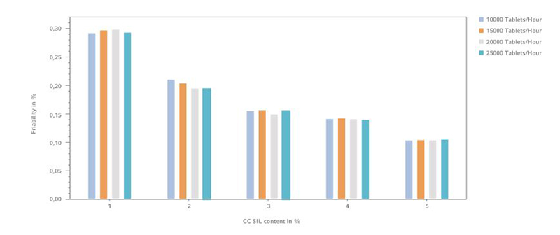 Figure 4: Tablet friability comparison with various CC SIL with GlcN, (n=10)