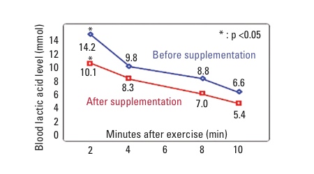 Figure 4: Lactic acid levels after a 1200 m run before and after 4 weeks of astaxanthin intake (4 mg/day)<sup>11</sup>