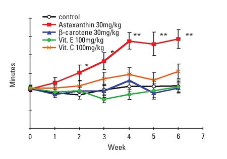 Figure 5: Effect of different antioxidants on swimming time<sup>13</sup>