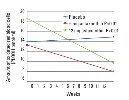 Figure 7: Changes in oxidation of red blood cells before and after 12 weeks of treatment. PLOOH = phospholipid hydroperoxides in the red blood cells<sup>16</sup>