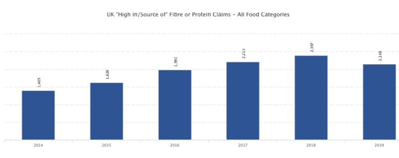Fig 2. <i>The Growth of High in/Source of Fibre or Protein. Credit: Innova Market Insights</i>