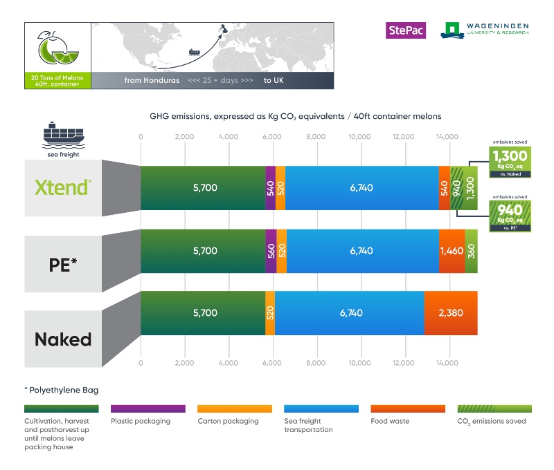 The sustainable packaging that reduces greenhouse gases