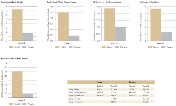 Figure 3: Tanitol 14-week placebo-controlled, randomised, double-blind clinical trial results