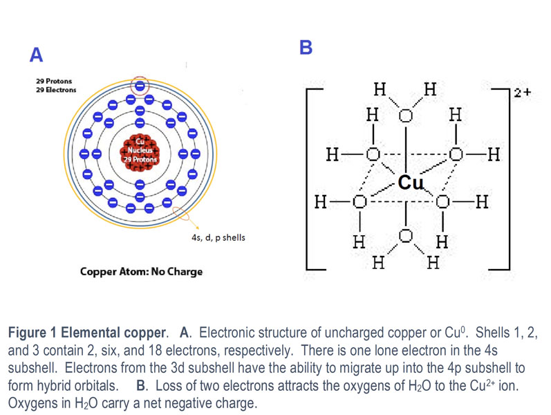 Figure 1: Elemental copper