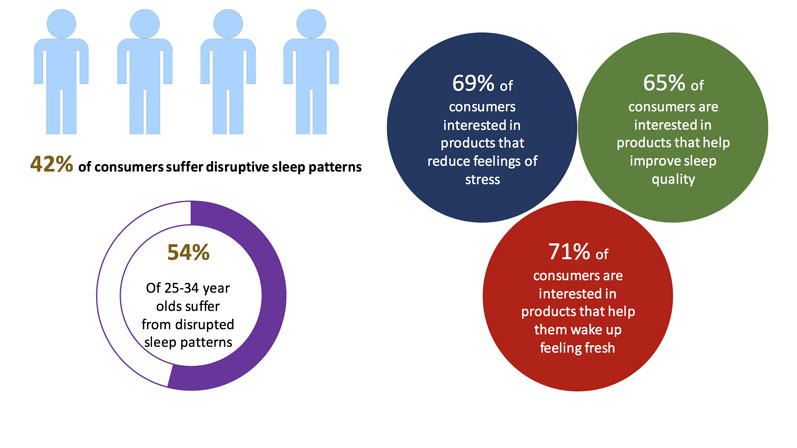 Tired and fatigued consumers are seeking natural sleeping solutions
