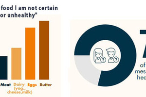 Consumers are confused about food and health