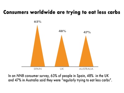 Five strategies for harnessing the good carbs, bad carbs trend