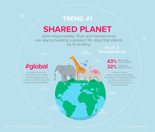 Innova identifies 'Shared Planet' as top trend for 2022