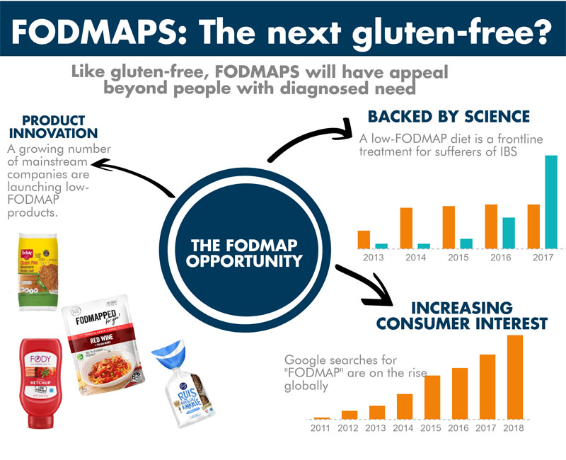 Innovation highlights how the stars are aligning for the next gluten-free 