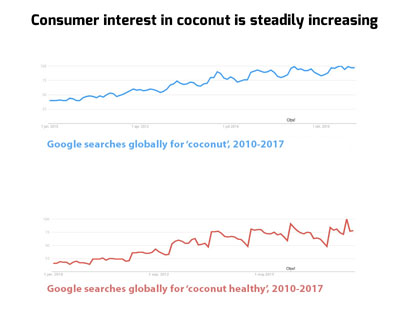 Millennials embrace coconut as a healthy food ingredient