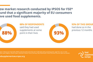 Most consumers read supplement labels and use products safely, IPSOS survey reveals
