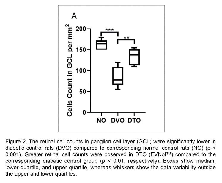 Palm tocotrienol complex protects against diabetic retinopathy