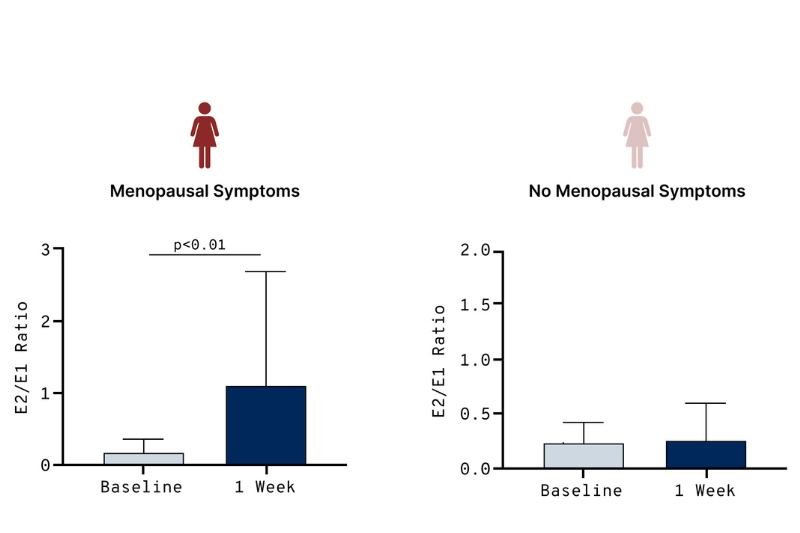 Study links Elysium Health's Basis to reduced menopause symptoms and improved oestrogen balance