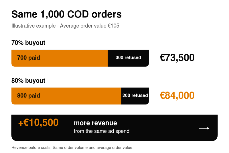 Figure 1. A 10-point difference in buyout gives €10,500 more revenue.