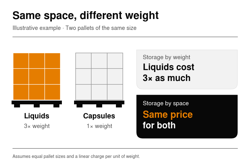 Figure 2. Storage priced by weight makes heavy products more expensive.