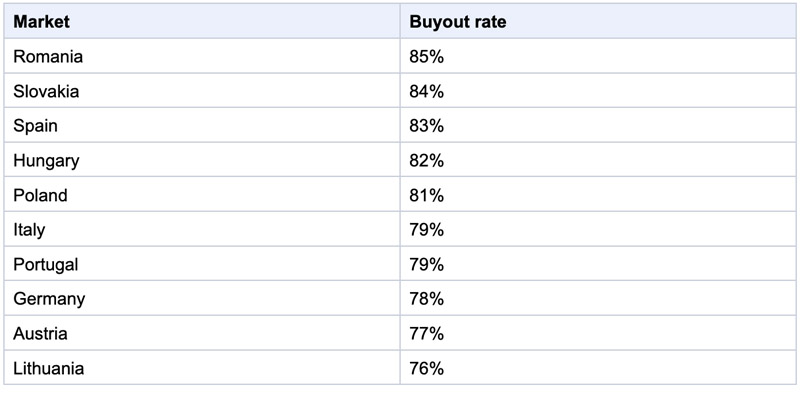 Typical, not guaranteed: rates depend on the product and offer.