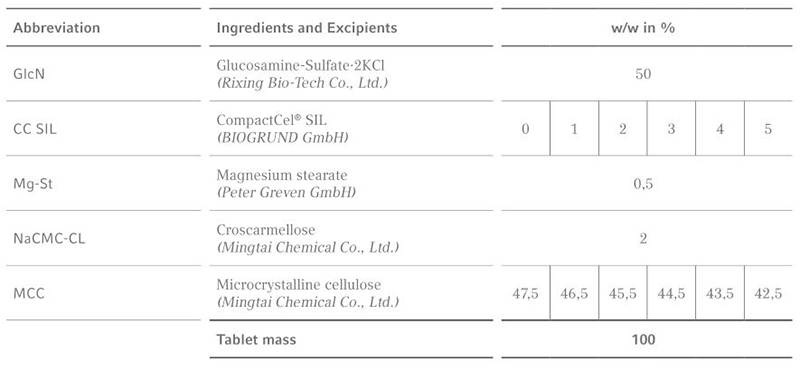 The effect of a dry binder on glucosamine-tablets by direct compression