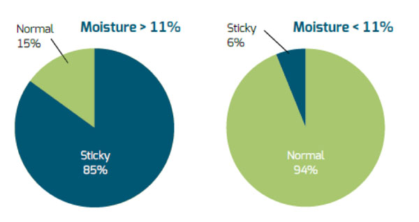Figure 2: The effect of final moisture level on softgel stickiness